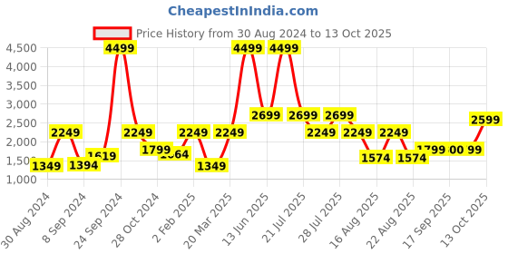 myntra.com Ambraee Polka Dot Printed Shirt With Palazzo ambraee Price History Graph from 30 Aug 2024 to 13 Oct 2025