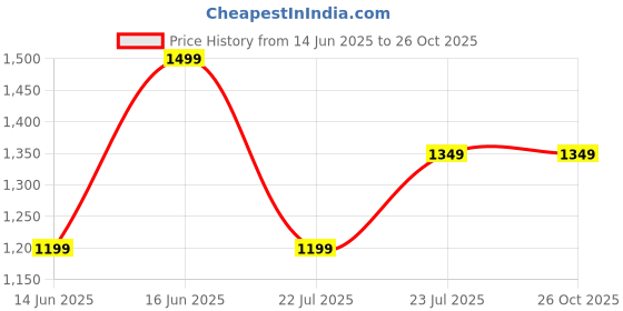 myntra.com Ambraee Poplin Wrap Skirt ambraee Price History Graph from 14 Jun 2025 to 26 Oct 2025