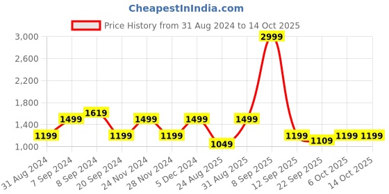 myntra.com Ambraee Print A-Line Dress ambraee Price History Graph from 31 Aug 2024 to 14 Oct 2025