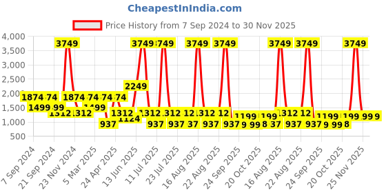 myntra.com Ambraee Print A-Line Dress ambraee Price History Graph from 7 Sep 2024 to 30 Nov 2025