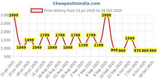 myntra.com Ambraee Print A-Line Maxi Dress ambraee Price History Graph from 15 Jul 2025 to 17 Oct 2025