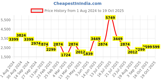 myntra.com Ambraee Print Chiffon Maxi Dress ambraee Price History Graph from 1 Aug 2024 to 18 Oct 2025