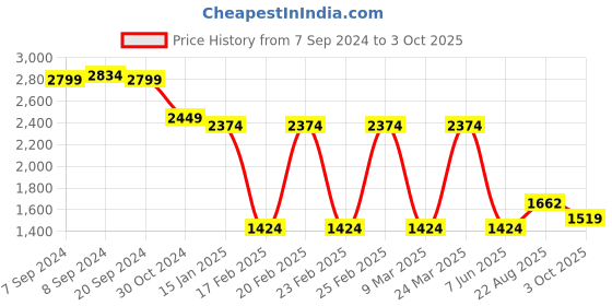 myntra.com Ambraee Printed A-Line Midi Dress ambraee Price History Graph from 7 Sep 2024 to 3 Oct 2025