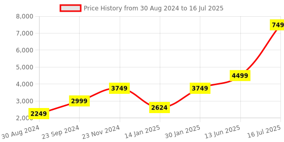 myntra.com Ambraee Printed Block Print Ready to Wear Lehenga & Blouse With Dupatta ambraee Price History Graph from 30 Aug 2024 to 16 Jul 2025
