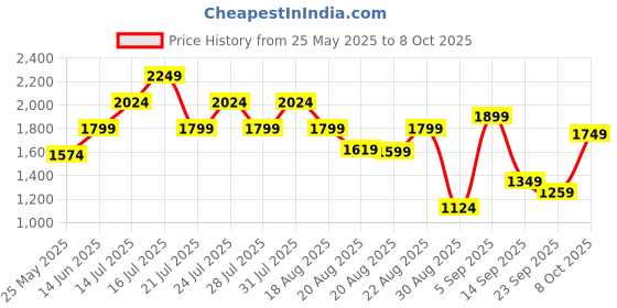 myntra.com Ambraee Printed Cotton Top With Trouser Co-Ords Set ambraee Price History Graph from 25 May 2025 to 8 Oct 2025