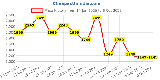 myntra.com Ambraee Printed Cotton Tunic With Trouser Co-Ords Set ambraee Price History Graph from 14 Jun 2025 to 4 Oct 2025