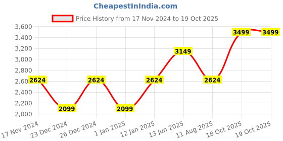 myntra.com Ambraee Printed Gotta Patti Ready to Wear Lehenga & Blouse ambraee Price History Graph from 17 Nov 2024 to 18 Oct 2025