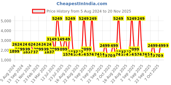 myntra.com Ambraee Printed Maxi Dress ambraee Price History Graph from 5 Aug 2024 to 20 Nov 2025