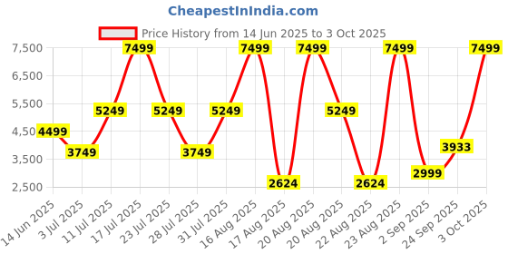 myntra.com Ambraee Printed Ready to Wear Lehenga & Blouse With Dupatta ambraee Price History Graph from 14 Jun 2025 to 3 Oct 2025