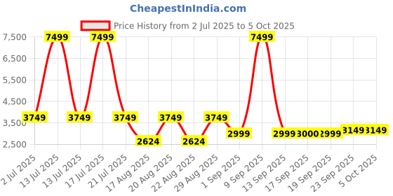 myntra.com Ambraee Printed Ready to Wear Lehenga & Blouse With Dupatta ambraee Price History Graph from 2 Jul 2025 to 5 Oct 2025