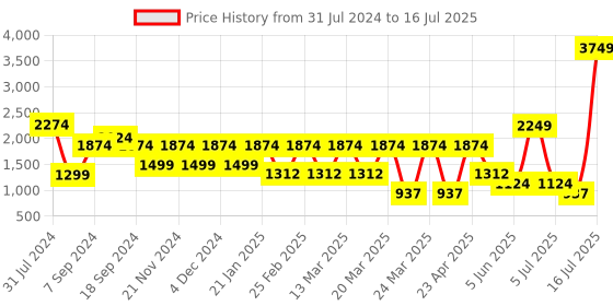 myntra.com Ambraee Printed Regular Kurta with Trousers ambraee Price History Graph from 31 Jul 2024 to 16 Jul 2025