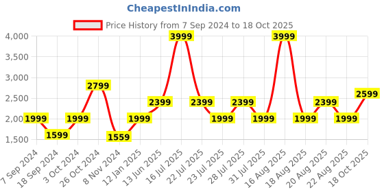 myntra.com Ambraee Printed Shirt & Trouser Co-Ord set ambraee Price History Graph from 7 Sep 2024 to 18 Oct 2025