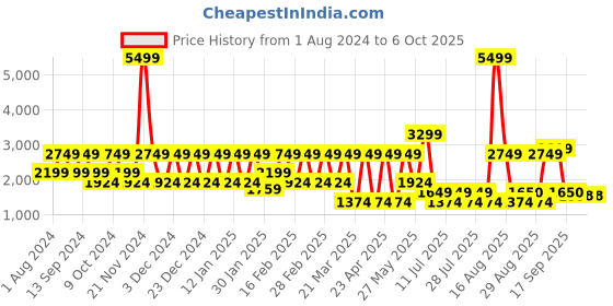 myntra.com Ambraee Printed Shirt Collar Kaftan Tunic & Trouser ambraee Price History Graph from 1 Aug 2024 to 5 Oct 2025