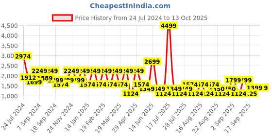 myntra.com Ambraee Printed Shirt Collar Tunic With Trouser ambraee Price History Graph from 24 Jul 2024 to 13 Oct 2025