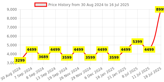 myntra.com Ambraee Printed Top & Palazzo With Shrug ambraee Price History Graph from 30 Aug 2024 to 16 Jul 2025