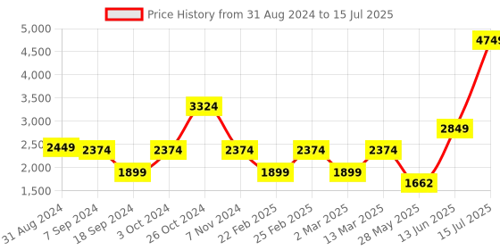 myntra.com Ambraee Printed Top & Trouser Co-Ord Set ambraee Price History Graph from 31 Aug 2024 to 15 Jul 2025