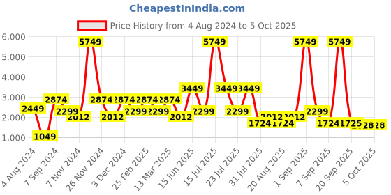 myntra.com Ambraee Printed Top With Trousers ambraee Price History Graph from 4 Aug 2024 to 5 Oct 2025