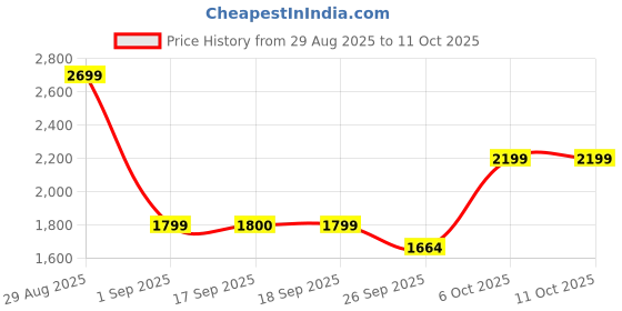 myntra.com Ambraee Printed V-Neck Straight Kurta With Trousers & Dupatta ambraee Price History Graph from 29 Aug 2025 to 10 Oct 2025