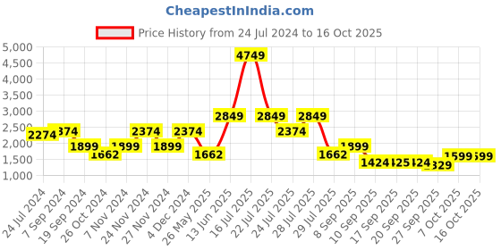 myntra.com Ambraee Printed V-Neck Top & Trousers ambraee Price History Graph from 24 Jul 2024 to 16 Oct 2025