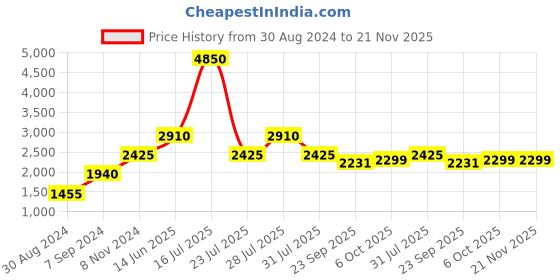myntra.com Ambraee Printed Waist Tie-Up Shirt With Trousers ambraee Price History Graph from 30 Aug 2024 to 20 Nov 2025