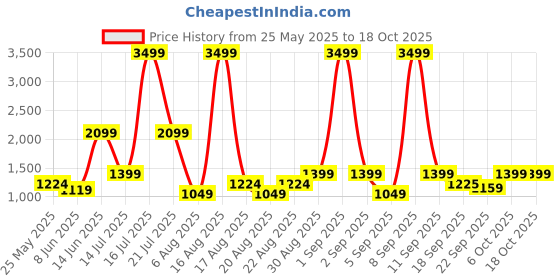 myntra.com Ambraee Puff Sleeve A-Line Midi Dress ambraee Price History Graph from 25 May 2025 to 18 Oct 2025