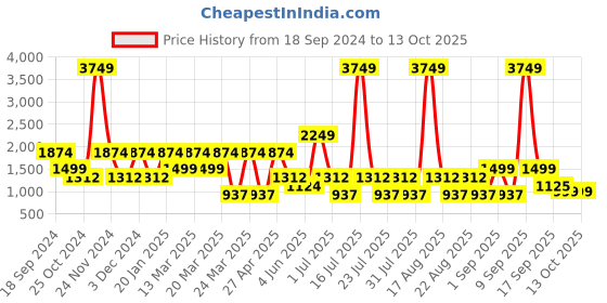 myntra.com Ambraee Puff Sleeve Fit & Flare Midi Dress ambraee Price History Graph from 18 Sep 2024 to 13 Oct 2025