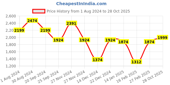 myntra.com Ambraee Puff Sleeve Fit & Flare Midi Dress ambraee Price History Graph from 1 Aug 2024 to 28 Oct 2025