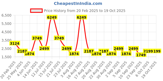myntra.com Ambraee Puff Sleeve Layered Fit & Flare Maxi Dress ambraee Price History Graph from 20 Feb 2025 to 19 Oct 2025