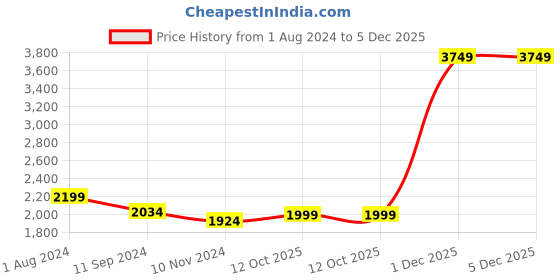 myntra.com Ambraee Puff Sleeves Fit & Flare Midi Dress ambraee Price History Graph from 1 Aug 2024 to 5 Dec 2025