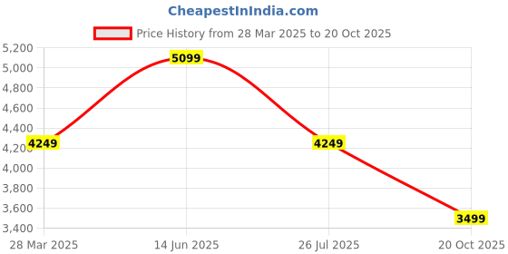 myntra.com Ambraee Ready to Wear Lehenga & Blouse With Dupatta ambraee Price History Graph from 28 Mar 2025 to 20 Oct 2025