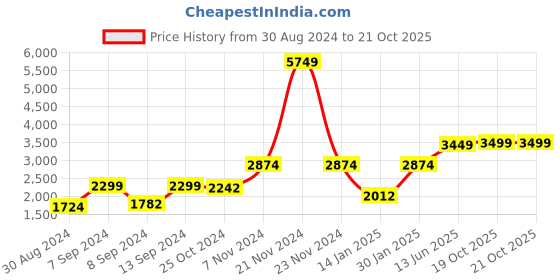 myntra.com Ambraee Ready to Wear Lehenga & Choli ambraee Price History Graph from 30 Aug 2024 to 19 Oct 2025
