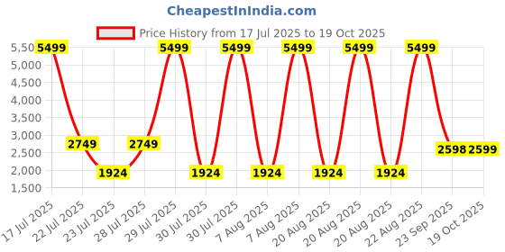 myntra.com Ambraee Ready to Wear Tissue Lehenga & Blouse With Dupatta ambraee Price History Graph from 17 Jul 2025 to 19 Oct 2025