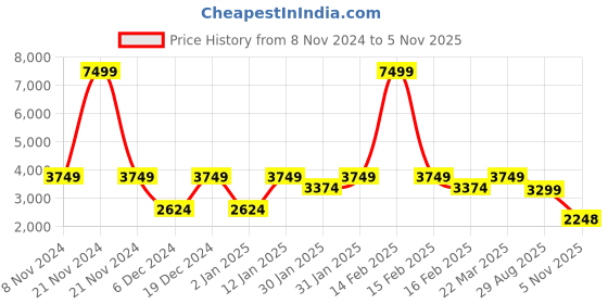 myntra.com Ambraee Regular Chanderi Cotton Kurta With Trousers & Dupatta ambraee Price History Graph from 8 Nov 2024 to 5 Nov 2025