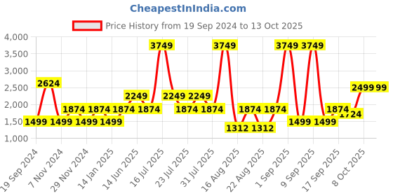 myntra.com Ambraee Round Neck A-Line Kurta with Salwar ambraee Price History Graph from 19 Sep 2024 to 13 Oct 2025