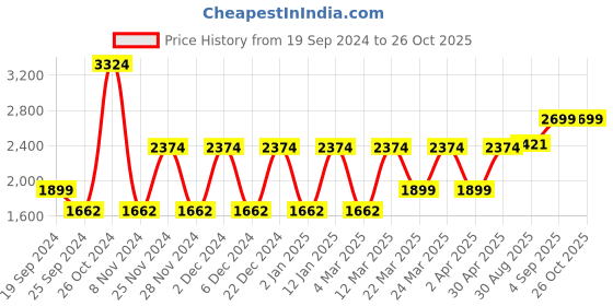 myntra.com Ambraee Round Neck Bishop Sleeves Lace-Up Striped Above Knee A-Line Cotton Dress ambraee Price History Graph from 19 Sep 2024 to 25 Oct 2025