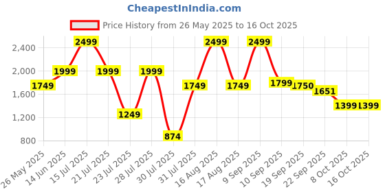 myntra.com Ambraee Round Neck Cotton Top With Trouser & Jacket Co-Ords Set ambraee Price History Graph from 26 May 2025 to 15 Oct 2025