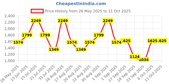 myntra.com Ambraee Round-Neck Cotton Tunic With Trouser Co-Ords ambraee Price History Graph from 26 May 2025 to 10 Oct 2025