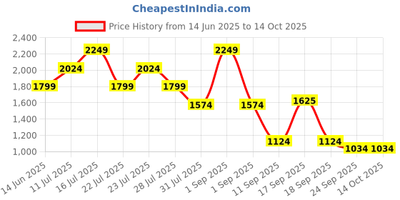 myntra.com Ambraee Round-Neck Cotton Wrap Top With Trouser Co-Ords Set ambraee Price History Graph from 14 Jun 2025 to 14 Oct 2025