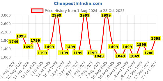 myntra.com Ambraee Round Neck Flared Sleeves Maxi Dress ambraee Price History Graph from 1 Aug 2024 to 28 Oct 2025