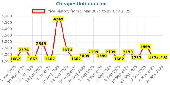 myntra.com Ambraee Round Neck Pure Cotton Kaftan Kurta With Trousers ambraee Price History Graph from 5 Mar 2025 to 27 Nov 2025