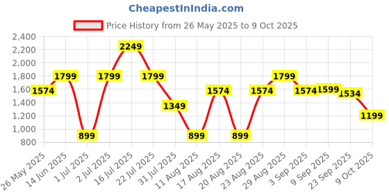 myntra.com Ambraee Round-Neck Sleeveless Top With Trouser Co-Ords Set ambraee Price History Graph from 26 May 2025 to 9 Oct 2025