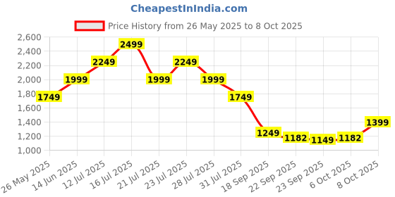myntra.com Ambraee Round-Neck Sleeveless Top With Trouser Co-Ords Set ambraee Price History Graph from 26 May 2025 to 8 Oct 2025