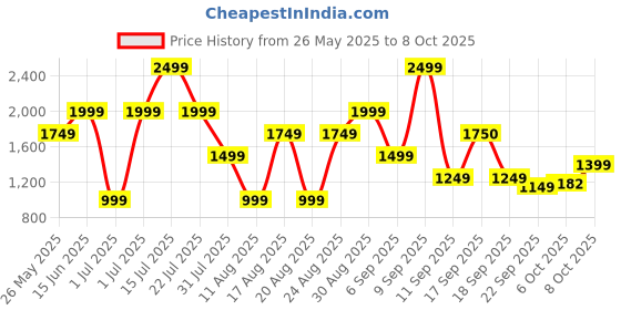 myntra.com Ambraee Round-Neck Three Quarter Sleeve Muslin Tunic With Trouser Co-Ords ambraee Price History Graph from 26 May 2025 to 8 Oct 2025