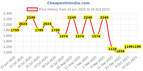 myntra.com Ambraee Round Neck Tie-Up Muslin Top With Trouser Co-Ords Set ambraee Price History Graph from 15 Jun 2025 to 9 Oct 2025