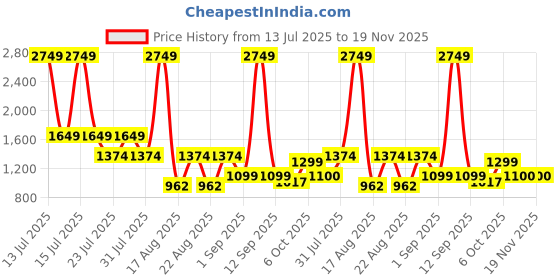myntra.com Ambraee Shawl Neck Striped Cotton Basic Jumpsuit ambraee Price History Graph from 13 Jul 2025 to 19 Nov 2025