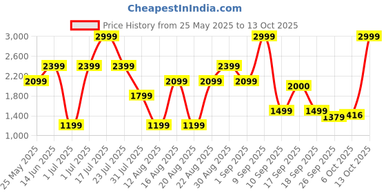 myntra.com Ambraee Shirt Collar Cotton Tunic With Trouser Co-Ords Set ambraee Price History Graph from 25 May 2025 to 13 Oct 2025
