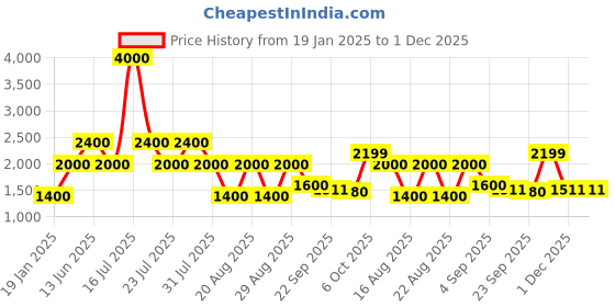 myntra.com Ambraee Shoulder Straps Cotton Anarkali Kurta ambraee Price History Graph from 19 Jan 2025 to 1 Dec 2025