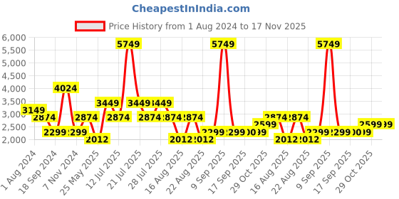 myntra.com Ambraee Shoulder Straps Sleeveless Pure Cotton Top & Palazzos With Shrug ambraee Price History Graph from 1 Aug 2024 to 16 Nov 2025