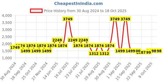 myntra.com Ambraee Sleeveless Cotton Basic Jumpsuit ambraee Price History Graph from 30 Aug 2024 to 18 Oct 2025