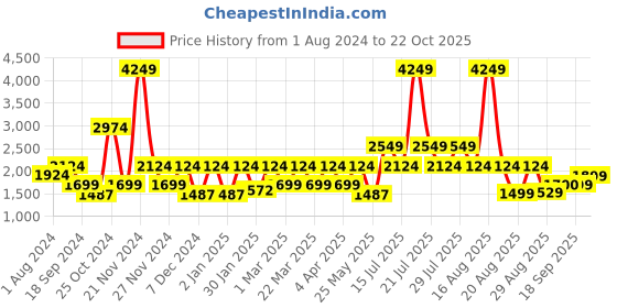 myntra.com Ambraee Sleeveless Pure Cotton Top & Palazzo ambraee Price History Graph from 1 Aug 2024 to 22 Oct 2025